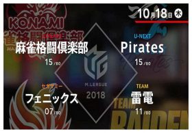 麻雀Mリーグ「10月18日」セガサミー「大黒柱」近藤誠一VS「復活」雷電・萩原聖人！ 個人トップ「舌好調」多井隆晴の解説にも注目!!