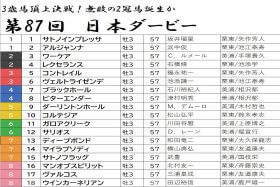 JRA日本ダービー（G1）コントレイルと並ぶ「鉄板級」軸馬発見!? “ヒモ荒れ”は人気薄「激走穴馬」がカギ！ 激アツ強力現場情報をもとに高額配当を狙う！