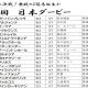 JRA日本ダービー(G1)武豊サトノフラッグは4番人気大敗……「いいときの脚が使えなかった」春G1すべて人気以下の大不振