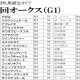 JRAオークス(G1)横山典弘「先々でも楽しみ」父が息子に「お手本」魅せた!? 「親子鷹」ウインマリリンあわやの大金星!