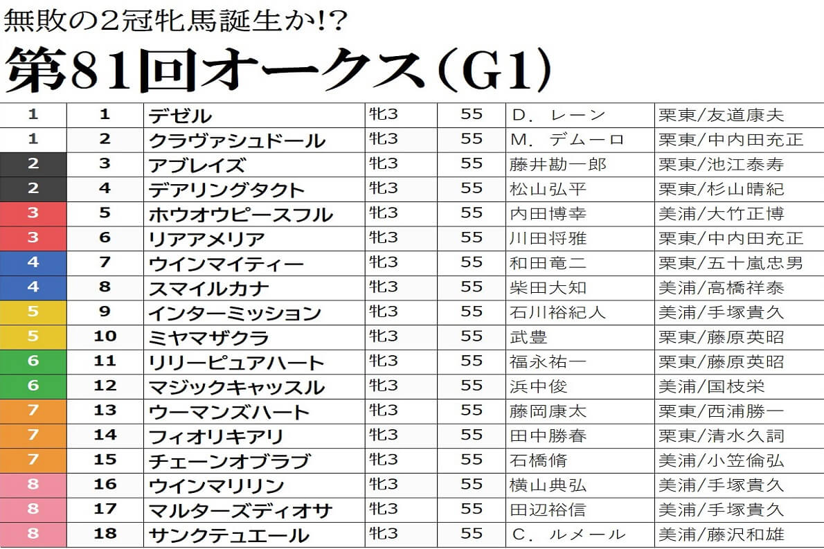JRA「不安」デアリングタクトは当日次第で「消し」!? オークス（G1）は馬場次第で「特大穴馬」が浮上！ 激アツ強力現場情報をもとに「超」高額配当を狙う！の画像1
