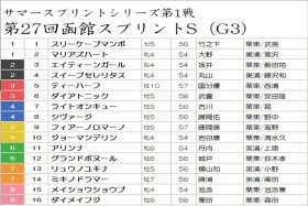 JRA函館スプリントS（G3）ダイアトニックを超える軸馬あり！ 「洋芝適性」「超絶穴馬」発見で「大波乱」を味方につける!? 激アツ強力現場情報をもとに「100万馬券」を狙う！
