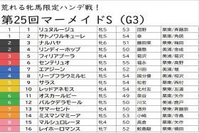 JRA“好調”福永祐一は「消し」！ “大波乱必至”マーメイドS（G3）は「マル秘」激走馬がレースのカギ!? 激アツ強力現場情報をもとに高額配当を狙う！
