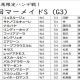 JRAマーメイドS(G3)藤田菜七子4着にオーナー称賛。陣内孝則「重賞最高着順」も、「G1制覇」を逃していた過去も……
