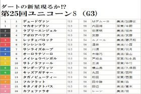 JRA「大差勝ち」レッチェバロックは「消し」！ “お堅い”ユニコーンS（G3）はヒモ荒れ狙いで「衝撃穴馬」が急浮上!? 激アツ強力現場情報をもとに万馬券を狙う！