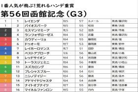 JRA C.ルメール×レイエンダは余裕の「消し」！ 函館記念（G3）は「マル秘穴馬」が勝負のカギを握る!? 平均「20万馬券」“ヒモ荒れ必至”の3連単勝負！