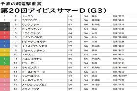 JRAライオンボスに並ぶ「鉄板級」軸馬発見!? アイビスサマーダッシュ（G3）は「堅い軸」と「激走穴馬」で高配当も!? 激アツ情報をもとに「3点」勝負！