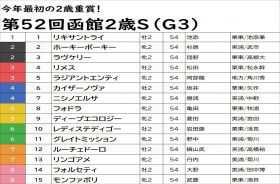 JRA函館2歳S（G3）モンファボリに黄色信号!? “関係者（裏）ネタ”から浮上した伏兵で高額配当をゲット!?
