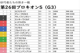 JRAプロキオンS（G3）サンライズノヴァは自信の「消し」！ 阪神開催と「超絶穴馬」が波乱を呼び起こす!? 激アツ強力現場情報をもとに3連単で高額配当を狙う！