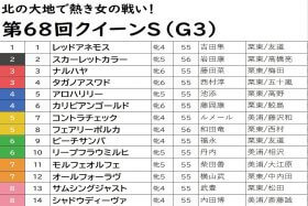 JRAコントラチェックは消し！ “ヒモ荒れ必至”クイーンS（G3）堅いのは「頭」だけ!? 激アツ情報から浮上「マル秘穴馬」が勝利のカギを握る!?