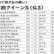 JRA岩田康誠「笑ってしまうくらい下手に」クイーンS(G3)1番人気スカーレットカラー、2年連続「前が壁」で轟沈……