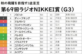 JRAラジオNIKKEI賞（G3）武豊パラスアテナは「馬券圏外」!? 梅雨のハンデ重賞は「激走穴馬」が勝負のカギを握る！ 激アツ強力現場情報をもとに「6点」で高額配当を狙う！