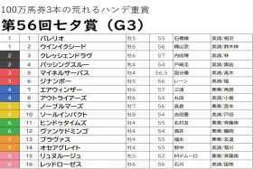 JRA七夕賞（G3）13番人気ラブカンプー指名「爆穴」予想家が今週も大波乱予告!? 上位人気「完全崩壊」狙いの「特注★」は……