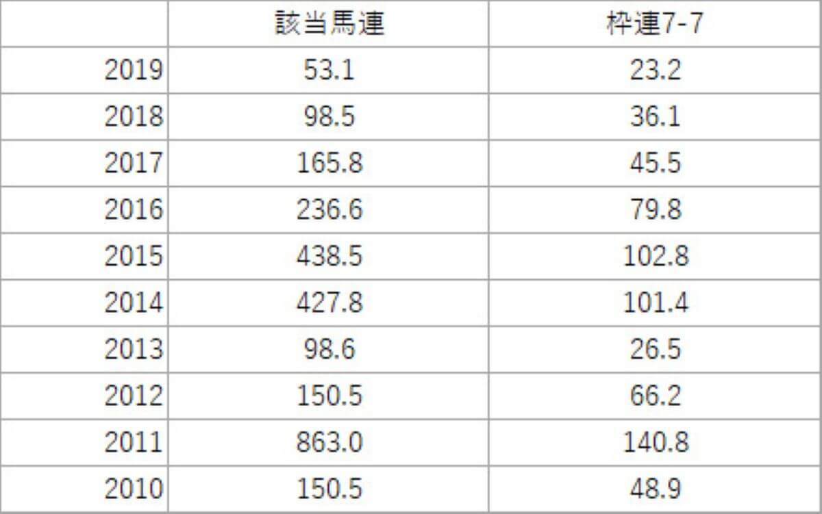 JRA「34年間」連敗中…… 七夕賞（G3）でラッキーセブンはあり得ない!? 枠連「7-7」の魔力から逃れるカギは「6」？の画像2