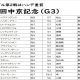 JRA中京記念（G3）「単勝163倍」メイケイダイハード驚愕の完勝劇！ “ハンデ職人”酒井学が語った「最下位人気でも勝てた」理由とは