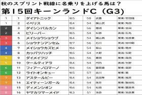 JRA武豊×ダイアトニックを脅かす存在が明らかに!? キーンランドC（G3）「激アツ情報」で天候次第の「マル秘穴馬」も急浮上！ 6点勝負で完全的中を狙う！
