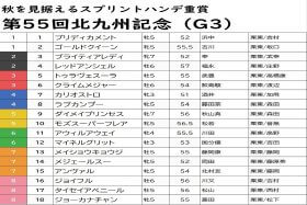 JRAモズスーパーフレアは余裕の消し！ 荒れる北九州記念（G3）に最適の「爆穴」が波乱を起こす