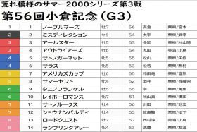 JRA小倉記念（G3）サトノルークスに並ぶ「激アツ軸馬」を発見！ 前走大敗も、「マル秘穴馬」情報で余裕の買い!? 3連単「6点」勝負で高配当を目指す！
