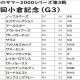 JRA小倉記念(G3)武豊「暴走」3年目西村淳也にチクリ……「動かされてしまったのが痛かった」1番人気ランブリングアレー6着で三連単137万演出