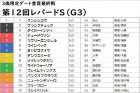 JRA川田将雅デュードヴァンに死角あり！ レパードS（G3）の傾向と現在の新潟は真逆!? 条件一致のアノ馬から爆穴で万馬券を狙う