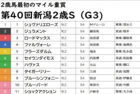 JRA新潟2歳S（G3）シュヴァリエローズは危険な人気馬!? 「爆穴」ゲットの秘密兵器はアノ馬に大注目