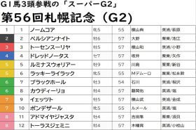 JRAラッキーライラックは「2着固定」！ “たまに荒れる”札幌記念（G2）「激アツ現場情報」で激走穴馬の気配が明らかに!? 馬券攻略のカギは“2段構え”