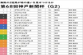 JRAコントレイルに並ぶ「激アツ軸馬」発見！ 神戸新聞杯（G2）ラスト1冠の権利獲得に燃える「穴馬」がヒモ荒れを演出か!? 「マル秘情報」で3連単「3点」勝負！