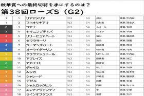 JRAローズS（G2）はリリーピュアハートから3連単6点で! 関係者暴露『マル秘裏ネタ』から激走馬が見えた!! 今週こそ勝利の美酒に酔う!?