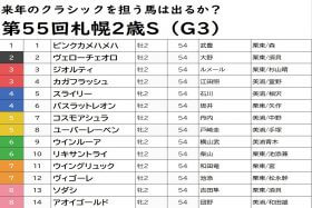 JRA武豊×ピンクカメハメハは消し！ 札幌2歳S（G3）「マル秘・現場情報」で上積み必至の「特大アナ馬」発見！ 平均「十万馬券」レースで完全攻略を狙う！