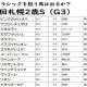 JRA札幌2歳S(G3)ソダシ“驚きの白さ”でレコードV! 吉田隼人「順調に行ってほしい」来年のクラシックへ白毛のスターが大きく名乗り