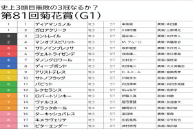 JRA菊花賞（G1）コントレイルに並ぶ「鉄板級」軸馬が浮上！ 荒れる淀の長丁場で本領発揮の「穴馬」も!? 「激アツ情報」をもとに少点数で3連単完全的中へ