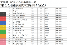 JRA京都大賞典（G2）キセキ「切り」で4点勝負!! オールカマー『◎』センテリュオの激アツ「関係者現場レポート」から見出したダークホースは？