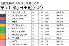 JRAサリオスに並ぶ「鉄板級」軸馬発見！ 毎日王冠（G2）極悪馬場を味方につける「穴馬」が馬券攻略のヒント！ 「マル秘情報」でアノ馬の作戦も浮き彫りに