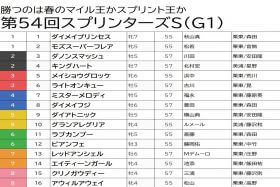 JRAグランアレグリアより買うべきはアノ馬！ スプリンターズS（G1）平均配当「10万超え」の荒れるレースは「穴馬」選びが勝負の分かれ目!? 「激アツ現場情報」で完全的中を狙う！