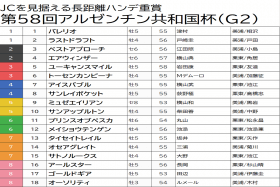 JRAオーソリティの「割引材料」は骨折明けだけじゃない!? アルゼンチン共和国杯（G2）「激アツ情報」で極太「◎」から人気馬の不安が丸裸か