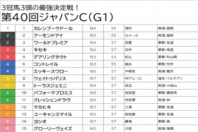 JRAジャパンC（G1）「◎」コントレイルも、「3強並び立たず」で馬券は一工夫必要!? 「激アツ情報」が導き出した3冠馬対決に割って入る「穴馬」とは