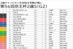 JRA京王杯2歳S（G2）はリンゴアメから「馬単3点」!! リフレイム切り“関係者極撰裏ネタ”から浮上したオイシイ伏兵で高額配当をロックオン!?