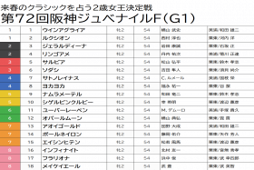 JRA「◎」インフィナイトがシラユキヒメ一族対決に待ったをかける!? 阪神JF（G1）無敗馬ソダシにも不安が……「強力現場情報」で穴馬も明らかに!?