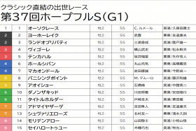 JRA【ホープフルS（G1）枠順確定】「6枠」10番ダノンザキッド、「1枠」1番オーソクレース、「2枠」2番ヨーホーレイク