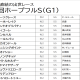 武豊「歴史的屈辱」回避で大記録のリーチなるか!? ホープフルS(G1)ヨーホーレイクに朗報、「21連敗」朝日杯FSとの決定的な違い
