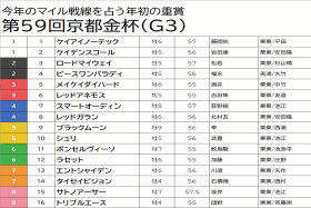 東京大賞典（G1）「完全的中」の勢いに乗れ!? 京都金杯（G3）「中京開催」がレースのカギ。「激アツ情報」で“カジノフォンテン級”の穴馬浮上か
