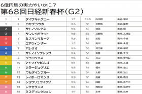 JRA武豊アドマイヤビルゴは「△」止まり。買うべき極太「◎」とは!? 日経新春杯（G2）「強力現場情報」で荒れる中京を攻略！