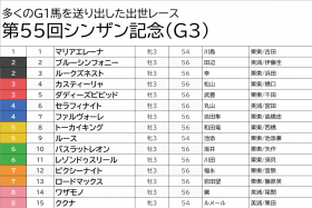 JRAシンザン記念（G3）中京マイル「複勝率100%」騎手が降板の危機超えて戴冠へ!? 「激アツ情報」で意外な穴馬の勝負気配が明らかに