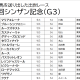 JRA【愛知杯(G3)展望】最強の1勝牝馬「1位」シゲルピンクダイヤVS「3位」マジックキャッスルが激突!