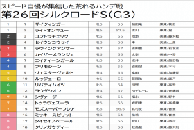 JRA「10万馬券濃厚」シルクロードS（G3）己の勘を信じて「◎」に大穴指名！ 荒れる中京攻略は一筋縄ではいかない!? 「激アツ情報」の付録付き