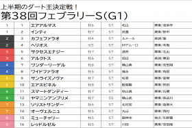 JRAフェブラリーS（G1）エアスピネルに「勝負気配」!? カフェファラオ、レッドルゼルより買うべき馬が「マル秘情報」で明らかに!? 「大花火」の打ち上げ準備完了