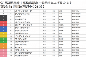 JRA福永祐一「悔い残る発言」で展開は見えた!? 阪急杯（G3）インディチャンプが人気馬を一掃？ ◎は実質G1馬の「あの馬」