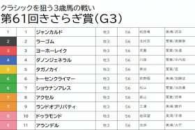 JRA武豊ヨーホーレイク＆川田将雅ダノンジェネラルは不要!? 「平均50万馬券」きさらぎ賞（G3）最強4頭が大波乱の使者！