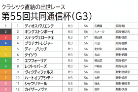 JRA横山典弘「不安情報アリ」ステラヴェローチェは物差しに過ぎない!? 超ハイレベル共同通信杯（G3）「確信6点」でクラシック勢力図が激変か