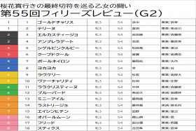 JRAフィリーズレビュー（G2）ヨカヨカら阪神JF組の「甘～い罠」複勝回収率「277%」は信頼に足らない!? 別路線馬に「◎」実質最強馬とは